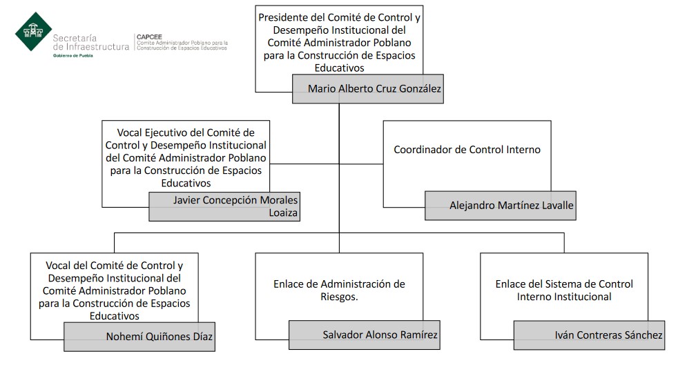 Organigrama del Comité de control de Desempeño Institucional (COCODI)