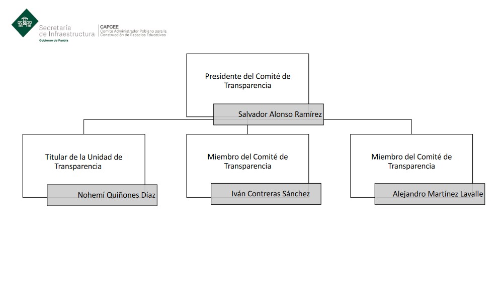 Organigrama del Comité de Transparencia