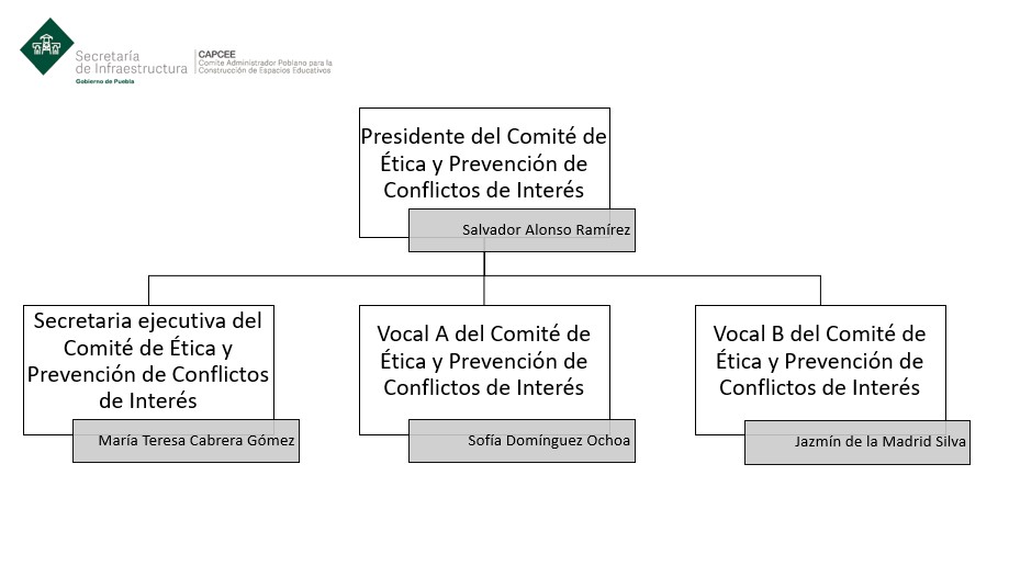 Organigrama del Comité de Ética y Prevención de Conflictos de Interés (CEPCI)