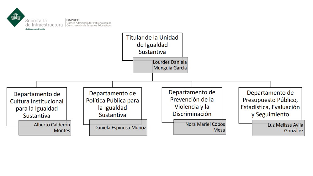 Organigrama del Comité de Igualdad Sustantiva